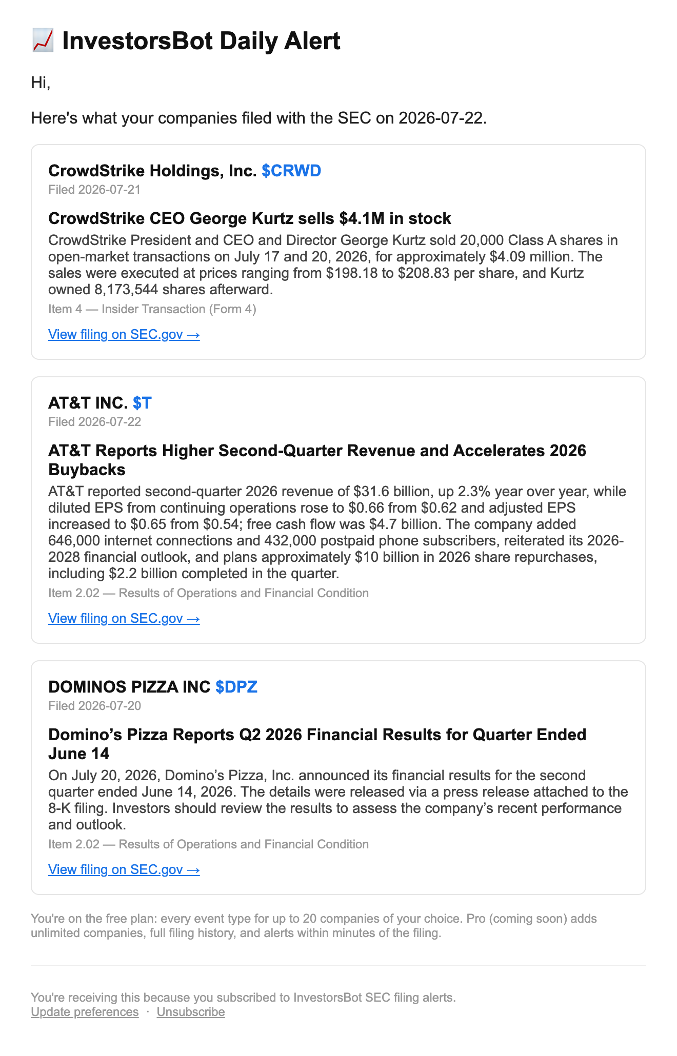 Sample InvestorsBot daily email: CrowdStrike CEO sells $4.1M in stock (insider trade), AT&T reports $31.6B quarter and accelerates buybacks, Domino's Q2 earnings — each with a plain-English summary and a link to the SEC filing
